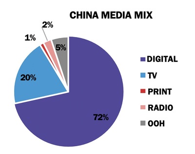 MAGNA全球廣告預測 數字廣告在疫情經濟中蓬勃發展，食品互聯網銷售成關鍵引擎